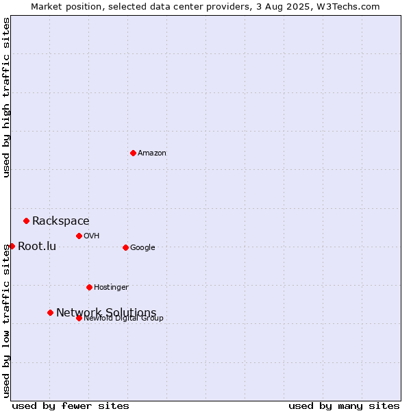 Market position of Network Solutions vs. Rackspace vs. Root.lu