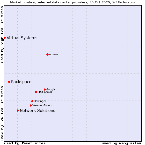 Market position of Network Solutions vs. Rackspace vs. Virtual Systems
