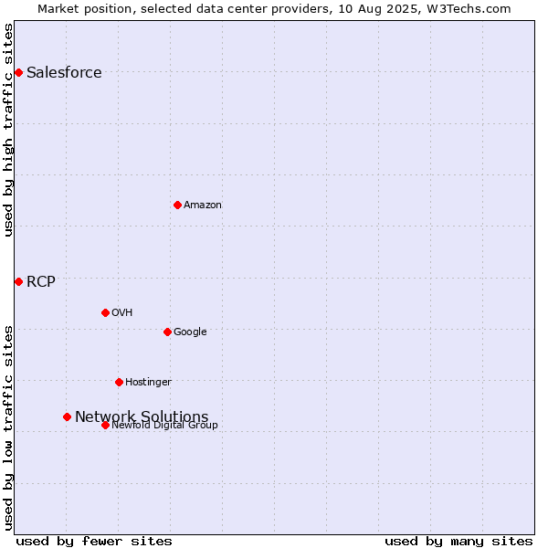Market position of Network Solutions vs. Salesforce vs. RCP