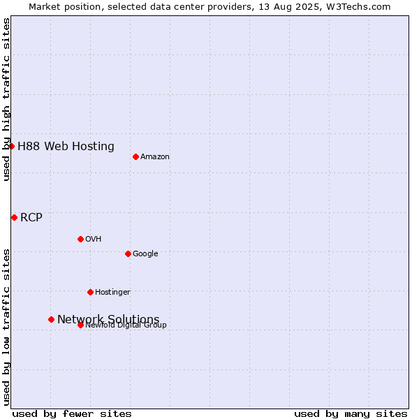 Market position of Network Solutions vs. RCP vs. H88 Web Hosting