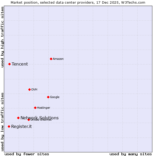 Market position of Network Solutions vs. Tencent vs. Register.it