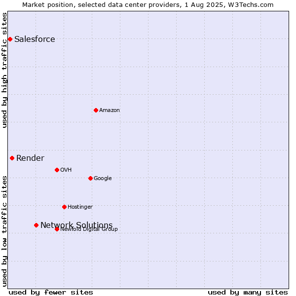 Market position of Network Solutions vs. Render vs. Salesforce