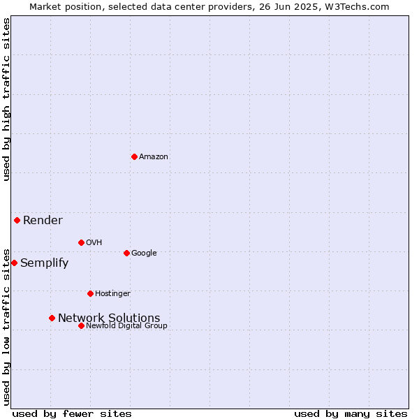 Market position of Network Solutions vs. Render vs. Semplify