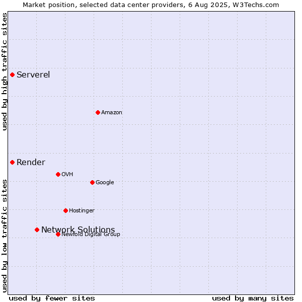 Market position of Network Solutions vs. Render vs. Serverel