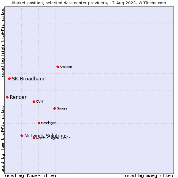 Market position of Network Solutions vs. SK Broadband vs. Render