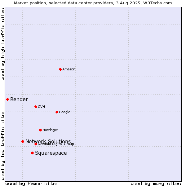 Market position of Squarespace vs. Network Solutions vs. Render