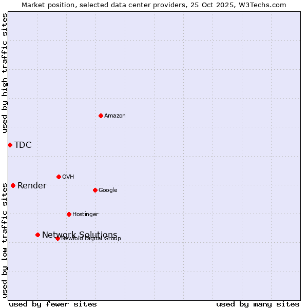 Market position of Network Solutions vs. Render vs. TDC