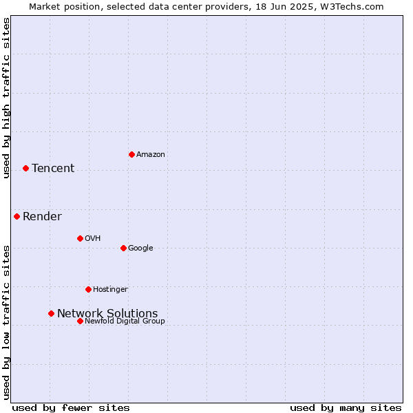 Market position of Network Solutions vs. Tencent vs. Render