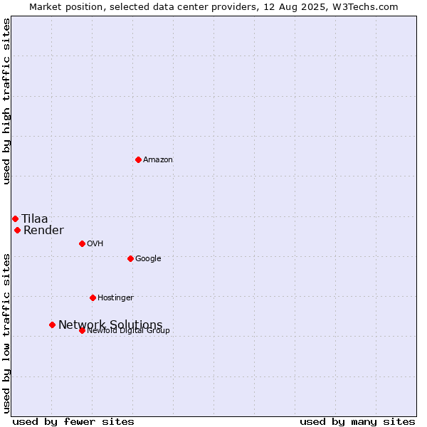 Market position of Network Solutions vs. Render vs. Tilaa