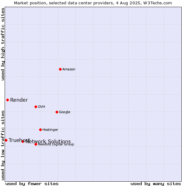 Market position of Network Solutions vs. Render vs. Truehost