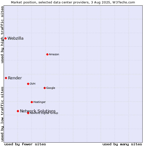 Market position of Network Solutions vs. Render vs. Webzilla