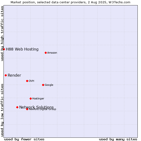Market position of Network Solutions vs. Render vs. H88 Web Hosting