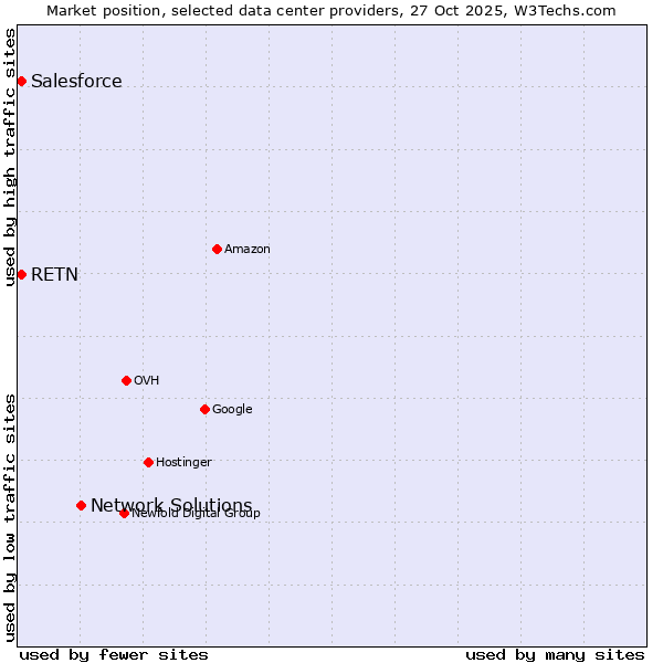 Market position of Network Solutions vs. Salesforce vs. RETN