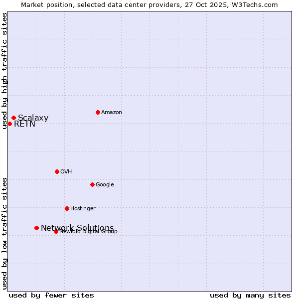 Market position of Network Solutions vs. Scalaxy vs. RETN