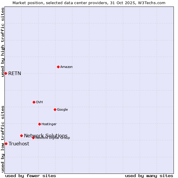 Market position of Network Solutions vs. Truehost vs. RETN