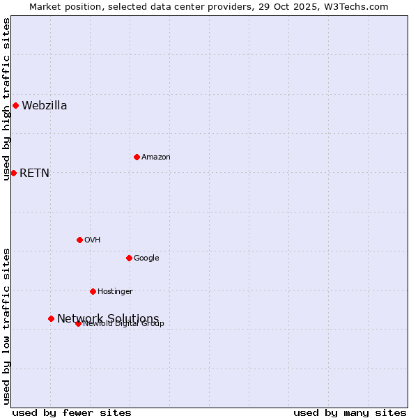 Market position of Network Solutions vs. Webzilla vs. RETN