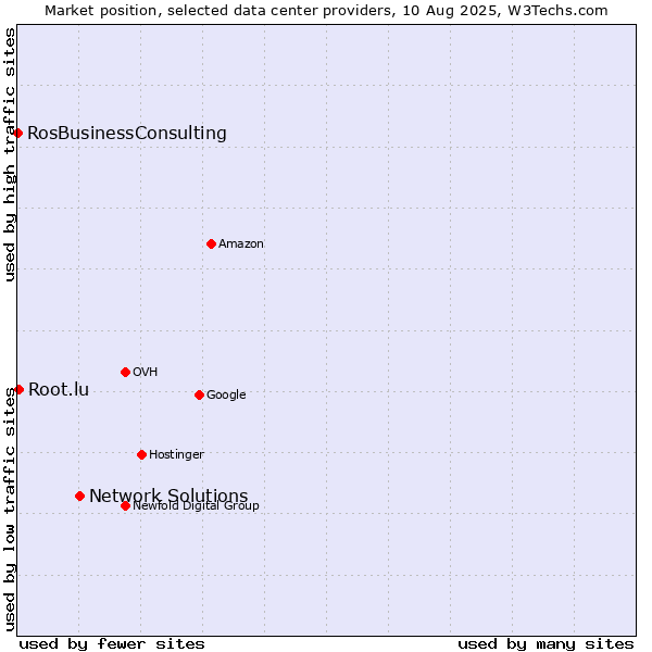 Market position of Network Solutions vs. Root.lu vs. RosBusinessConsulting