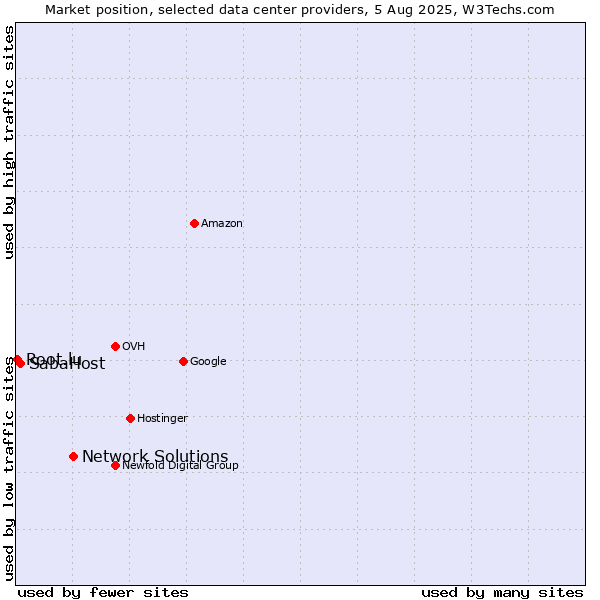 Market position of Network Solutions vs. SabaHost vs. Root.lu