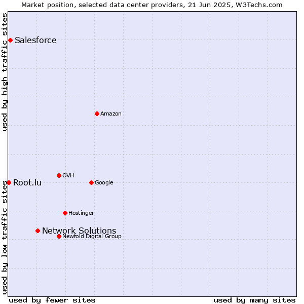 Market position of Network Solutions vs. Salesforce vs. Root.lu