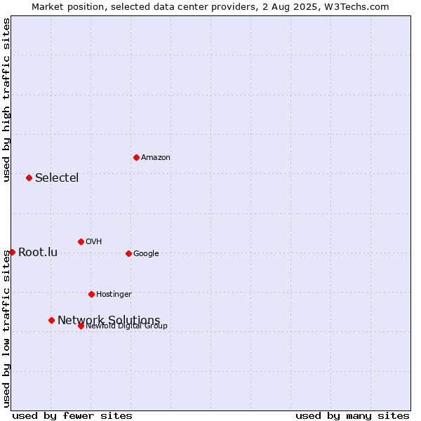 Market position of Network Solutions vs. Selectel vs. Root.lu
