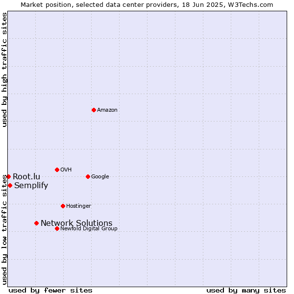 Market position of Network Solutions vs. Semplify vs. Root.lu