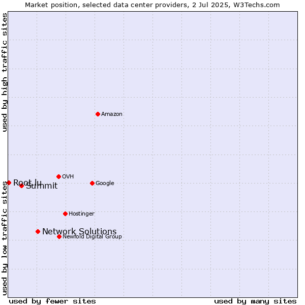 Market position of Network Solutions vs. Summit vs. Root.lu