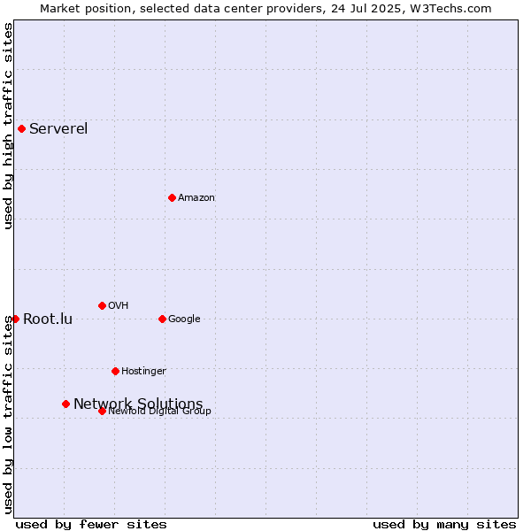 Market position of Network Solutions vs. Serverel vs. Root.lu