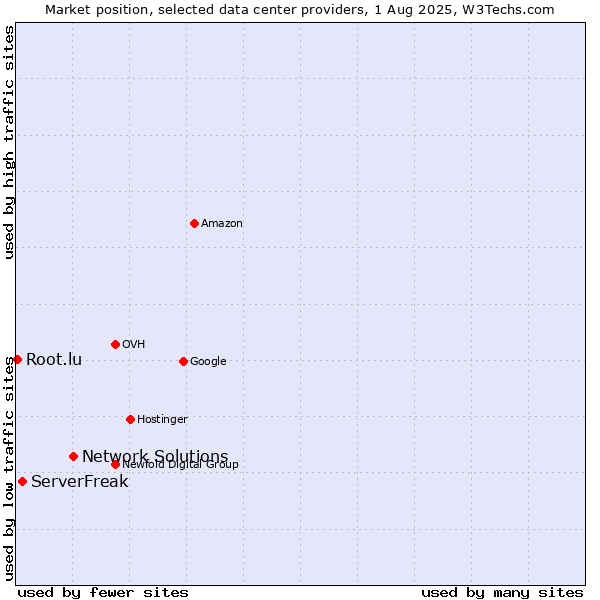 Market position of Network Solutions vs. ServerFreak vs. Root.lu