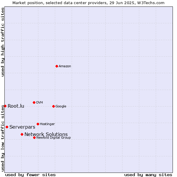 Market position of Network Solutions vs. Serverpars vs. Root.lu