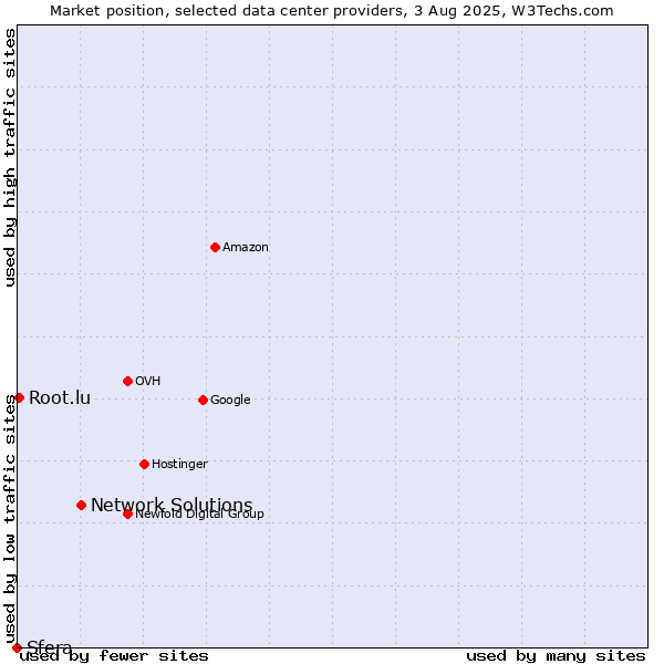 Market position of Network Solutions vs. Root.lu vs. Sfera