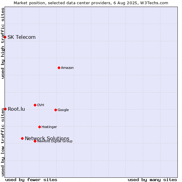Market position of Network Solutions vs. Root.lu vs. SK Telecom
