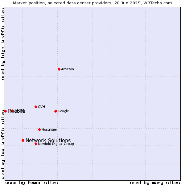 Market position of Network Solutions vs. IBM vs. Root.lu