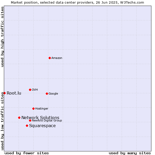 Market position of Squarespace vs. Network Solutions vs. Root.lu
