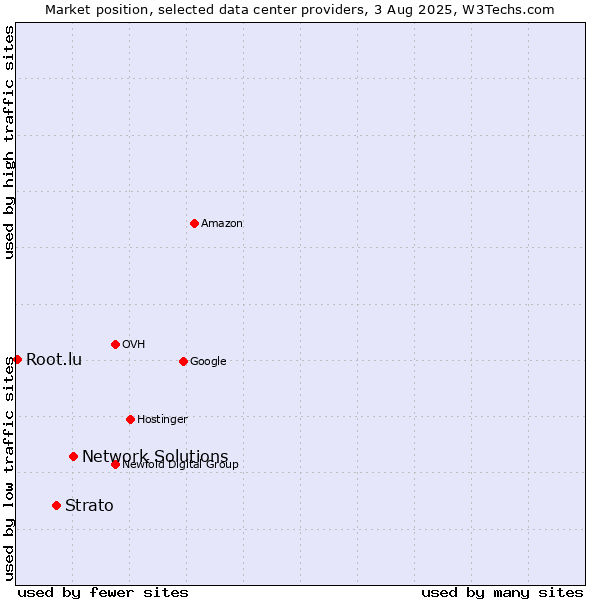 Market position of Network Solutions vs. Strato vs. Root.lu