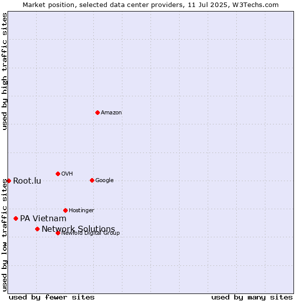 Market position of Network Solutions vs. PA Vietnam vs. Root.lu