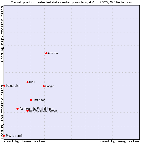 Market position of Network Solutions vs. Root.lu vs. Swizzonic