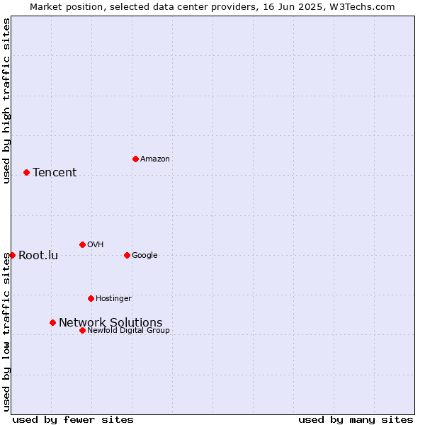Market position of Network Solutions vs. Tencent vs. Root.lu