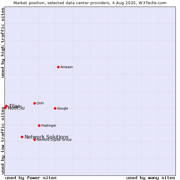 Market position of Network Solutions vs. Tilaa vs. Root.lu