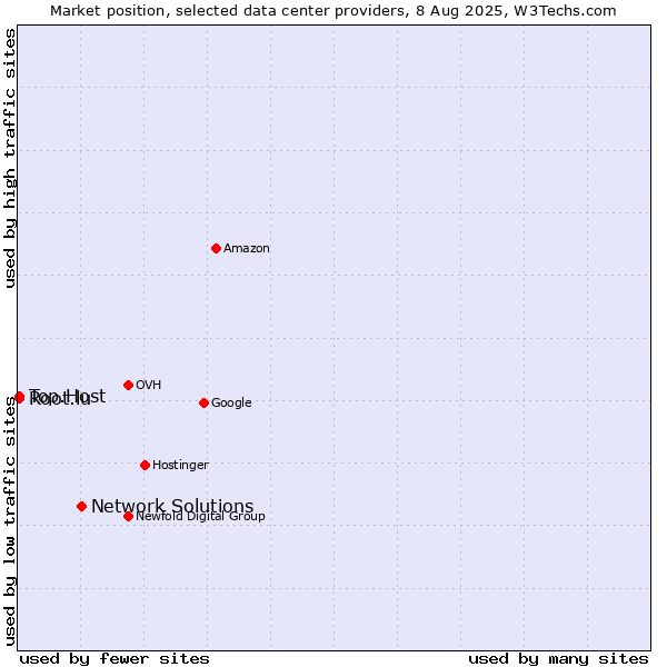 Market position of Network Solutions vs. Root.lu vs. Top.Host