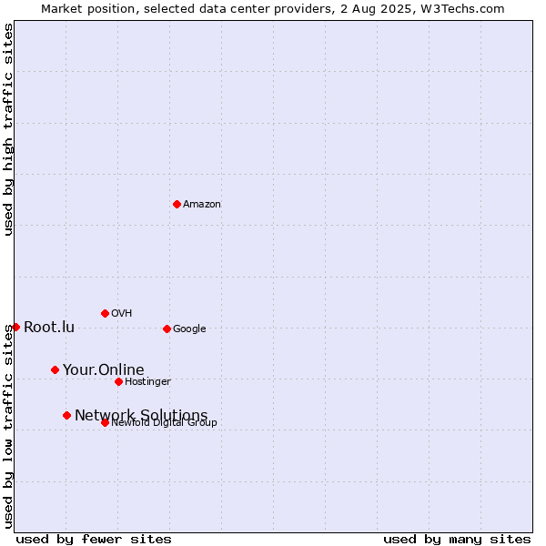 Market position of Network Solutions vs. Your.Online vs. Root.lu