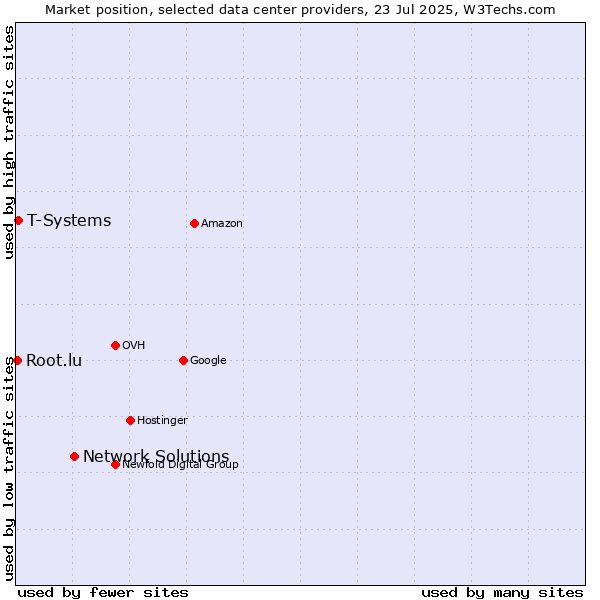 Market position of Network Solutions vs. T-Systems vs. Root.lu