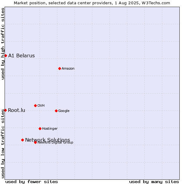 Market position of Network Solutions vs. A1 Belarus vs. Root.lu