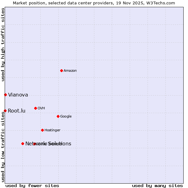 Market position of Network Solutions vs. Vianova vs. Root.lu