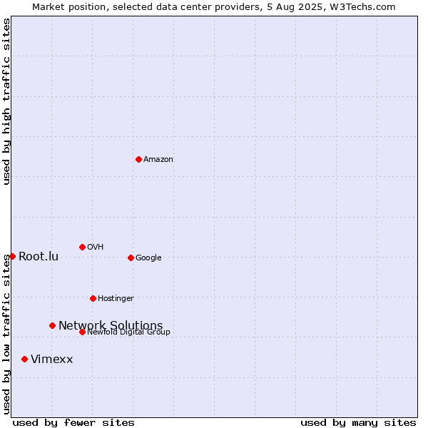Market position of Network Solutions vs. Vimexx vs. Root.lu