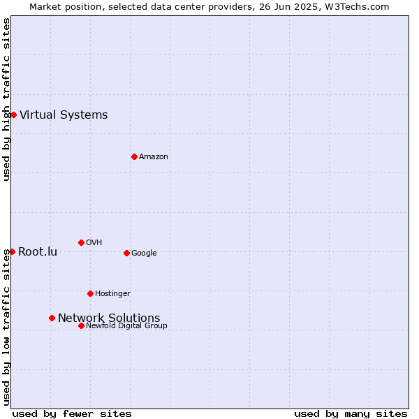 Market position of Network Solutions vs. Virtual Systems vs. Root.lu