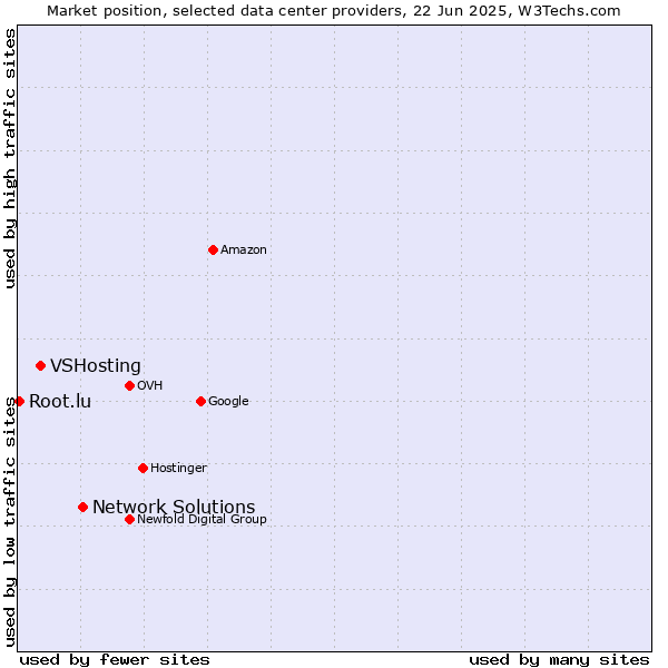 Market position of Network Solutions vs. VSHosting vs. Root.lu