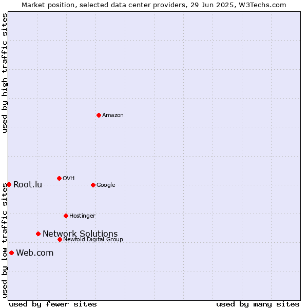 Market position of Network Solutions vs. Web.com vs. Root.lu