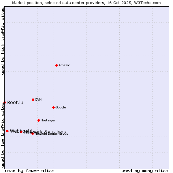 Market position of Network Solutions vs. Webhost1 vs. Root.lu