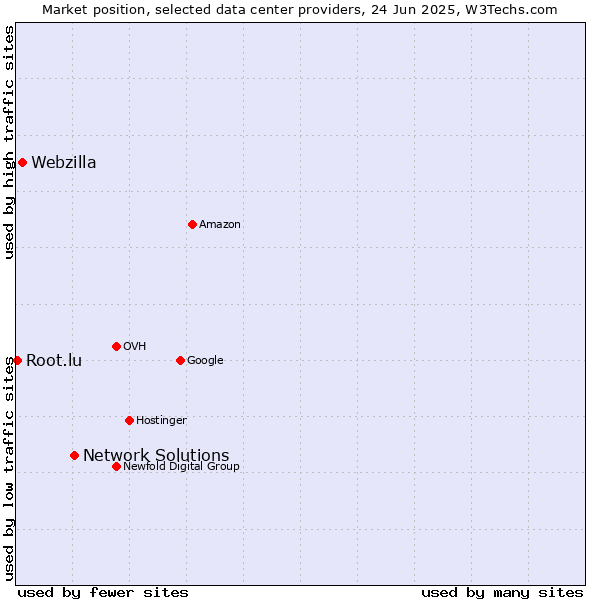 Market position of Network Solutions vs. Webzilla vs. Root.lu