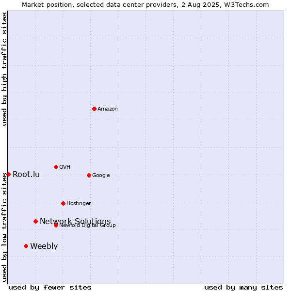 Market position of Network Solutions vs. Weebly vs. Root.lu